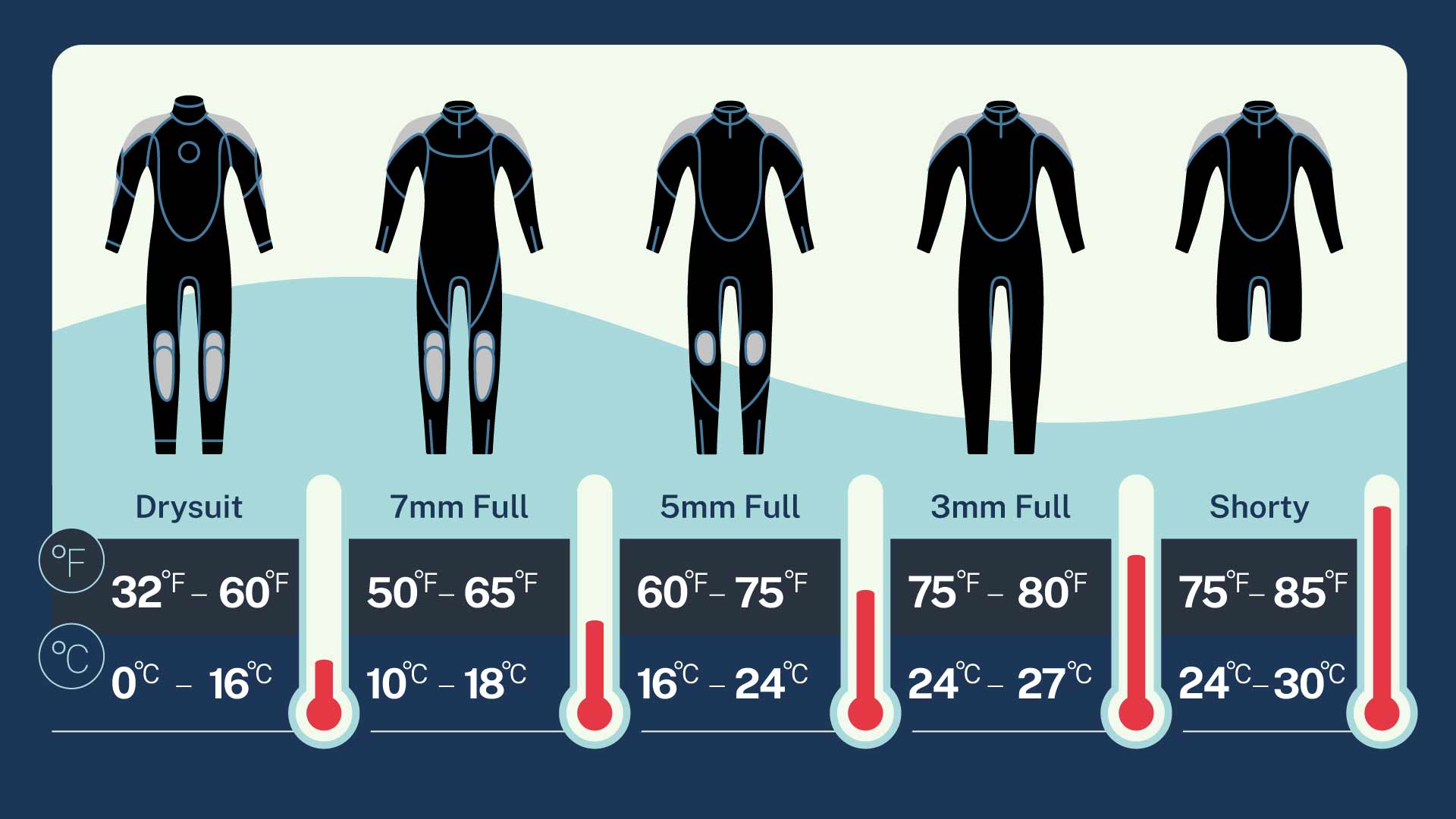 Wetsuit Temperature Guide: What Thickness Do You Need?